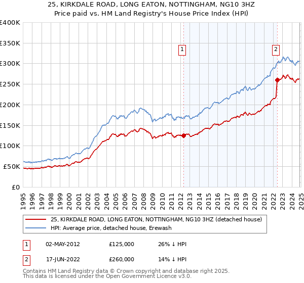 25, KIRKDALE ROAD, LONG EATON, NOTTINGHAM, NG10 3HZ: Price paid vs HM Land Registry's House Price Index