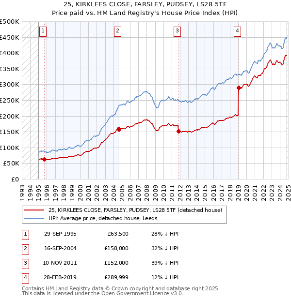 25, KIRKLEES CLOSE, FARSLEY, PUDSEY, LS28 5TF: Price paid vs HM Land Registry's House Price Index