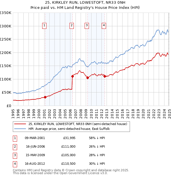 25, KIRKLEY RUN, LOWESTOFT, NR33 0NH: Price paid vs HM Land Registry's House Price Index