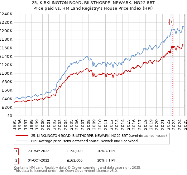 25, KIRKLINGTON ROAD, BILSTHORPE, NEWARK, NG22 8RT: Price paid vs HM Land Registry's House Price Index