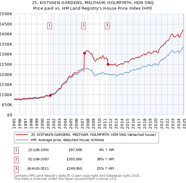 25, KISTVAEN GARDENS, MELTHAM, HOLMFIRTH, HD9 5NQ: Price paid vs HM Land Registry's House Price Index