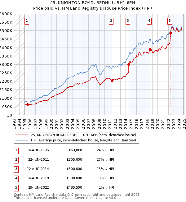 25, KNIGHTON ROAD, REDHILL, RH1 6EH: Price paid vs HM Land Registry's House Price Index