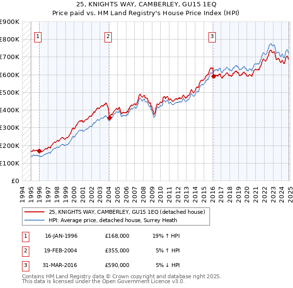 25, KNIGHTS WAY, CAMBERLEY, GU15 1EQ: Price paid vs HM Land Registry's House Price Index