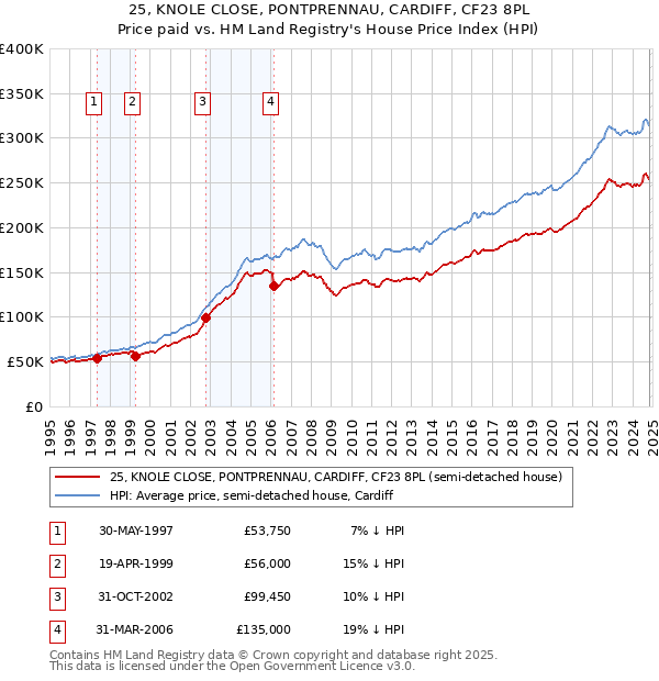 25, KNOLE CLOSE, PONTPRENNAU, CARDIFF, CF23 8PL: Price paid vs HM Land Registry's House Price Index