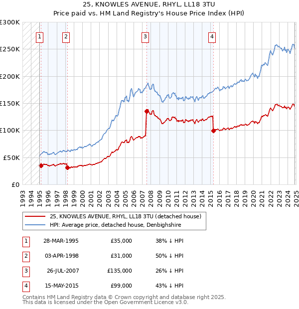 25, KNOWLES AVENUE, RHYL, LL18 3TU: Price paid vs HM Land Registry's House Price Index