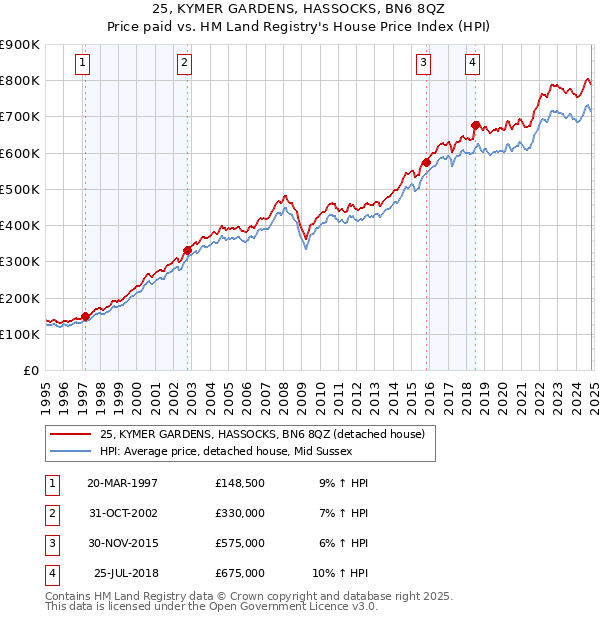 25, KYMER GARDENS, HASSOCKS, BN6 8QZ: Price paid vs HM Land Registry's House Price Index