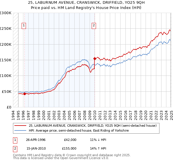 25, LABURNUM AVENUE, CRANSWICK, DRIFFIELD, YO25 9QH: Price paid vs HM Land Registry's House Price Index