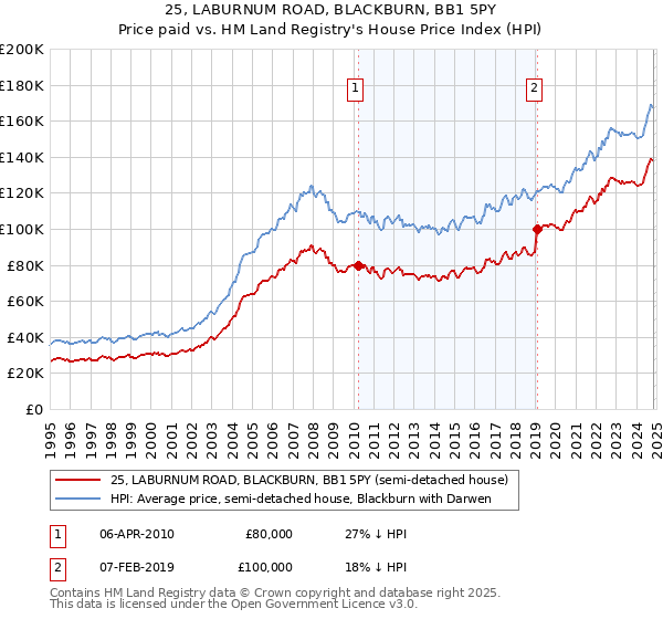 25, LABURNUM ROAD, BLACKBURN, BB1 5PY: Price paid vs HM Land Registry's House Price Index