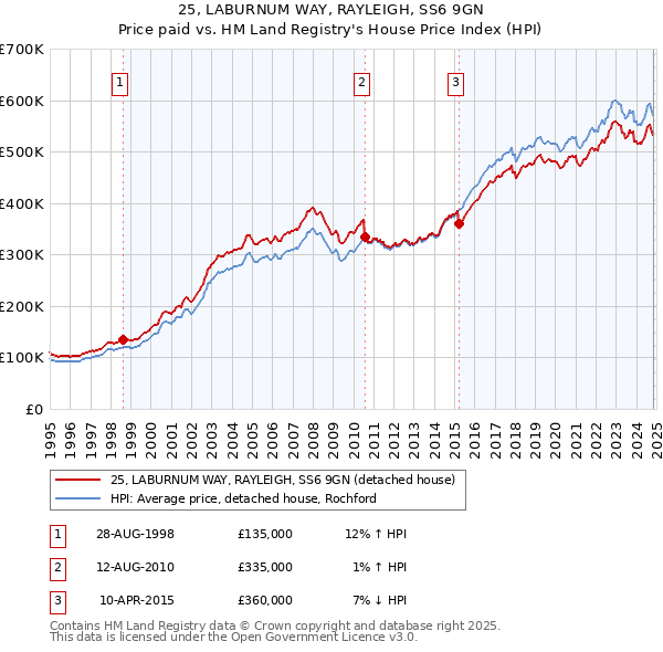 25, LABURNUM WAY, RAYLEIGH, SS6 9GN: Price paid vs HM Land Registry's House Price Index