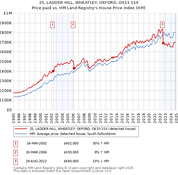 25, LADDER HILL, WHEATLEY, OXFORD, OX33 1SX: Price paid vs HM Land Registry's House Price Index