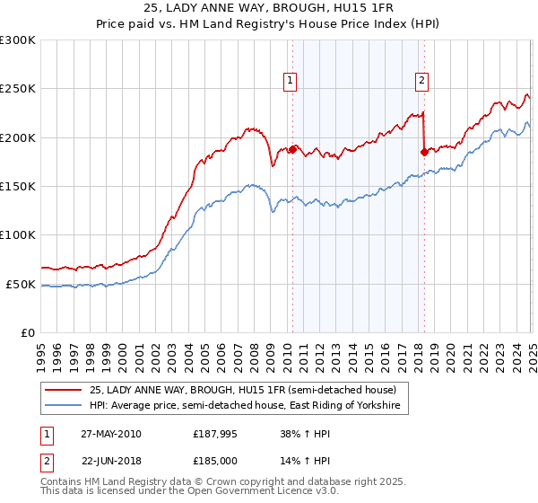 25, LADY ANNE WAY, BROUGH, HU15 1FR: Price paid vs HM Land Registry's House Price Index