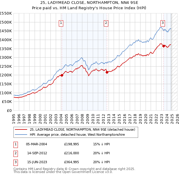 25, LADYMEAD CLOSE, NORTHAMPTON, NN4 9SE: Price paid vs HM Land Registry's House Price Index