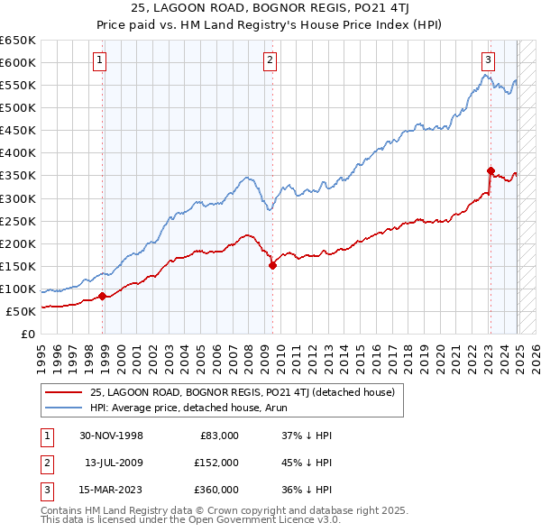 25, LAGOON ROAD, BOGNOR REGIS, PO21 4TJ: Price paid vs HM Land Registry's House Price Index