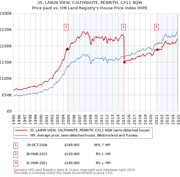 25, LAIKIN VIEW, CALTHWAITE, PENRITH, CA11 9QW: Price paid vs HM Land Registry's House Price Index