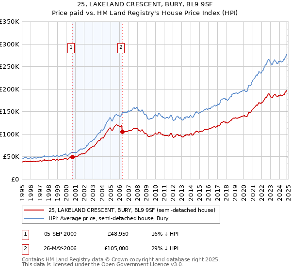 25, LAKELAND CRESCENT, BURY, BL9 9SF: Price paid vs HM Land Registry's House Price Index