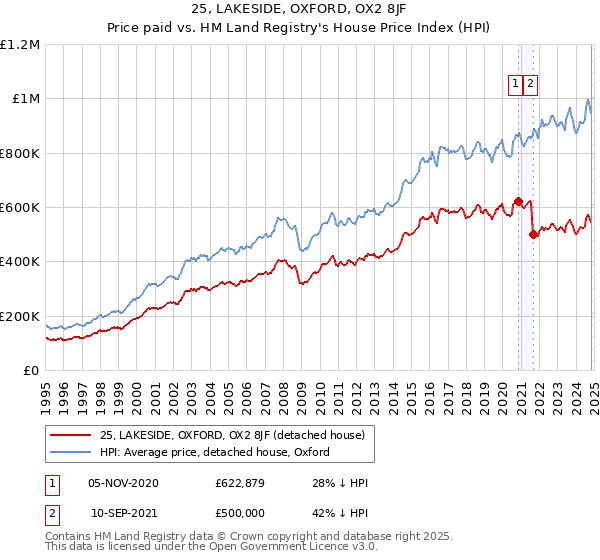 25, LAKESIDE, OXFORD, OX2 8JF: Price paid vs HM Land Registry's House Price Index