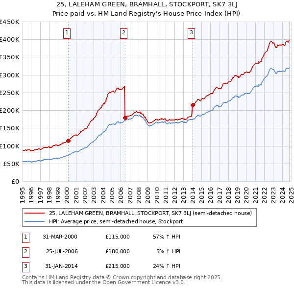 25, LALEHAM GREEN, BRAMHALL, STOCKPORT, SK7 3LJ: Price paid vs HM Land Registry's House Price Index