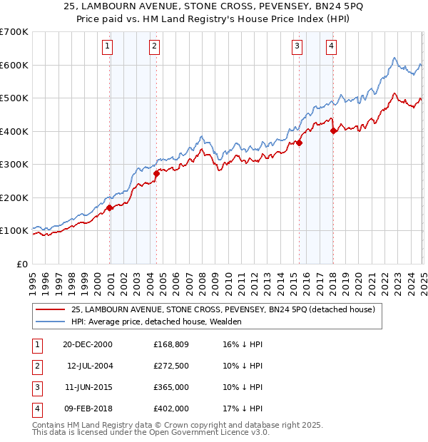 25, LAMBOURN AVENUE, STONE CROSS, PEVENSEY, BN24 5PQ: Price paid vs HM Land Registry's House Price Index