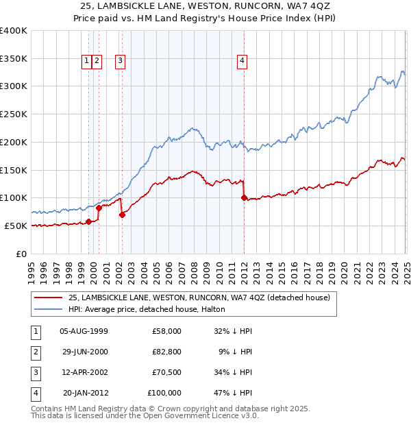 25, LAMBSICKLE LANE, WESTON, RUNCORN, WA7 4QZ: Price paid vs HM Land Registry's House Price Index