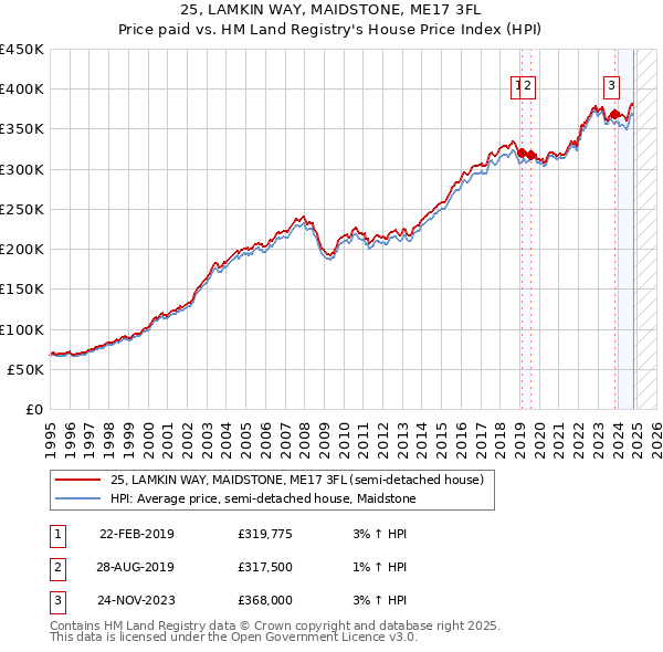 25, LAMKIN WAY, MAIDSTONE, ME17 3FL: Price paid vs HM Land Registry's House Price Index