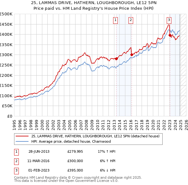 25, LAMMAS DRIVE, HATHERN, LOUGHBOROUGH, LE12 5PN: Price paid vs HM Land Registry's House Price Index