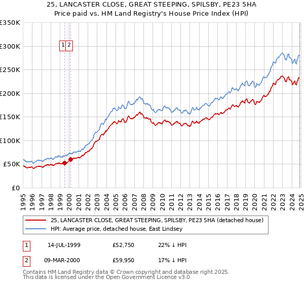 25, LANCASTER CLOSE, GREAT STEEPING, SPILSBY, PE23 5HA: Price paid vs HM Land Registry's House Price Index