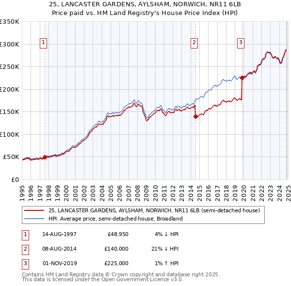 25, LANCASTER GARDENS, AYLSHAM, NORWICH, NR11 6LB: Price paid vs HM Land Registry's House Price Index