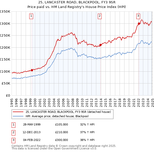 25, LANCASTER ROAD, BLACKPOOL, FY3 9SR: Price paid vs HM Land Registry's House Price Index