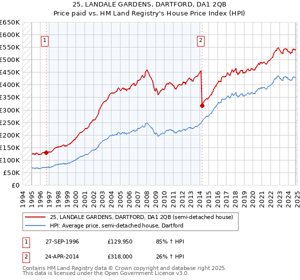 25, LANDALE GARDENS, DARTFORD, DA1 2QB: Price paid vs HM Land Registry's House Price Index