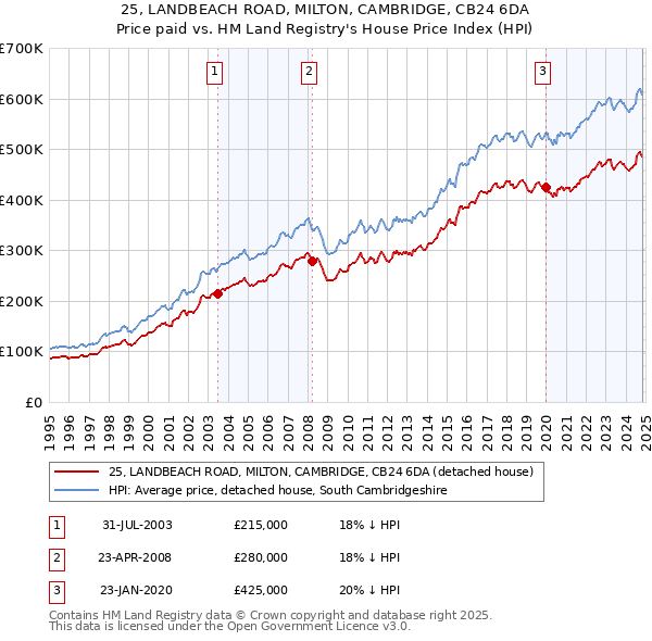 25, LANDBEACH ROAD, MILTON, CAMBRIDGE, CB24 6DA: Price paid vs HM Land Registry's House Price Index