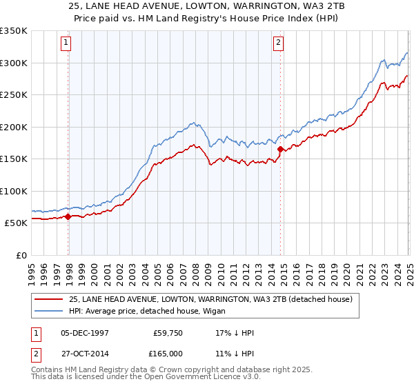 25, LANE HEAD AVENUE, LOWTON, WARRINGTON, WA3 2TB: Price paid vs HM Land Registry's House Price Index