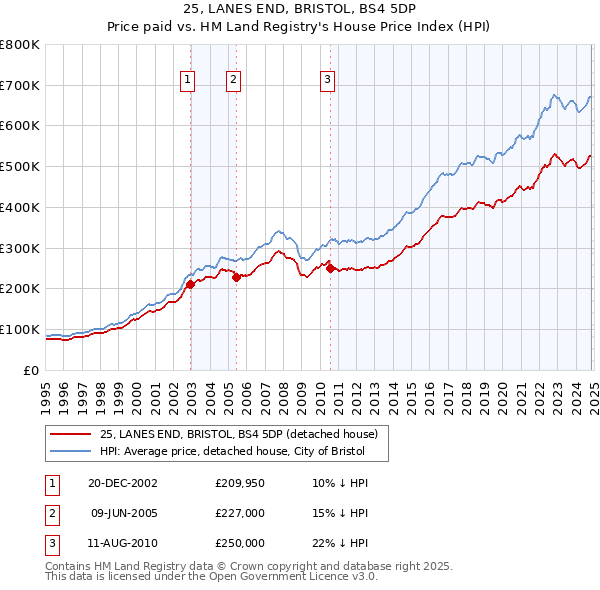 25, LANES END, BRISTOL, BS4 5DP: Price paid vs HM Land Registry's House Price Index