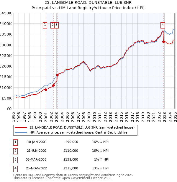 25, LANGDALE ROAD, DUNSTABLE, LU6 3NR: Price paid vs HM Land Registry's House Price Index