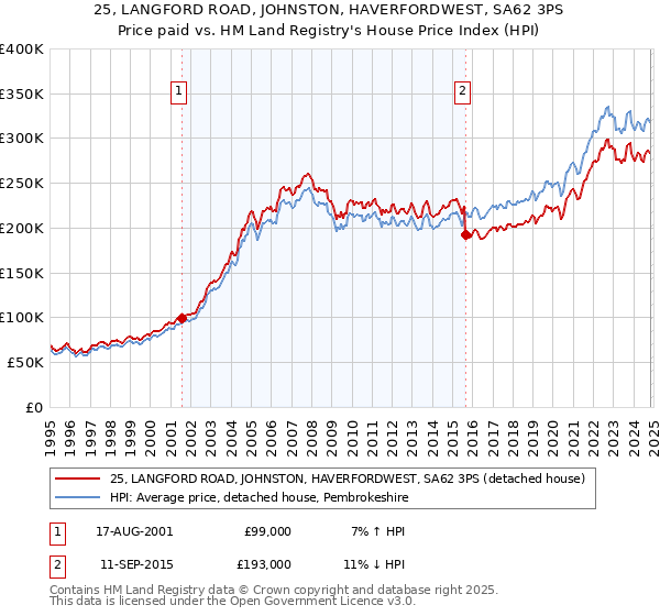 25, LANGFORD ROAD, JOHNSTON, HAVERFORDWEST, SA62 3PS: Price paid vs HM Land Registry's House Price Index