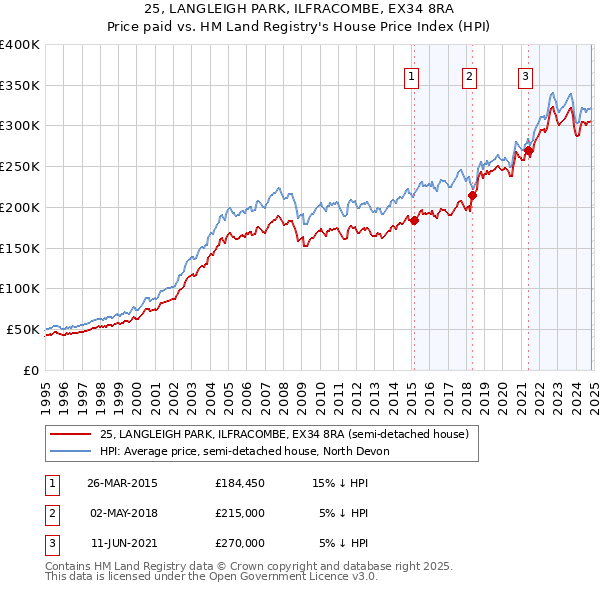 25, LANGLEIGH PARK, ILFRACOMBE, EX34 8RA: Price paid vs HM Land Registry's House Price Index