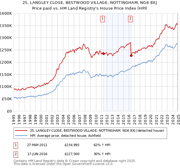 25, LANGLEY CLOSE, BESTWOOD VILLAGE, NOTTINGHAM, NG6 8XJ: Price paid vs HM Land Registry's House Price Index