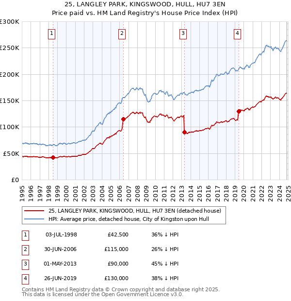 25, LANGLEY PARK, KINGSWOOD, HULL, HU7 3EN: Price paid vs HM Land Registry's House Price Index