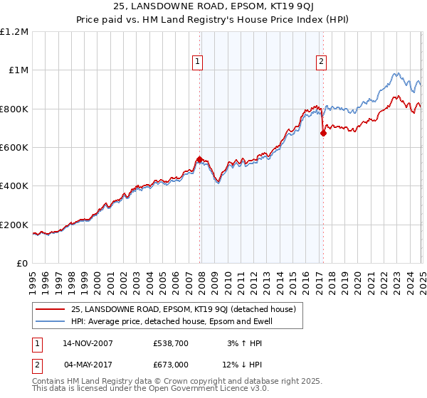 25, LANSDOWNE ROAD, EPSOM, KT19 9QJ: Price paid vs HM Land Registry's House Price Index