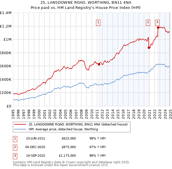 25, LANSDOWNE ROAD, WORTHING, BN11 4NA: Price paid vs HM Land Registry's House Price Index