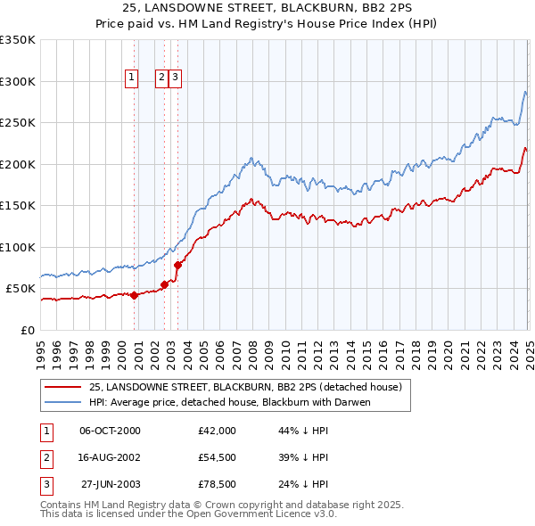 25, LANSDOWNE STREET, BLACKBURN, BB2 2PS: Price paid vs HM Land Registry's House Price Index