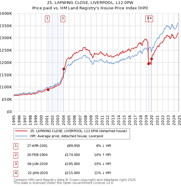 25, LAPWING CLOSE, LIVERPOOL, L12 0PW: Price paid vs HM Land Registry's House Price Index