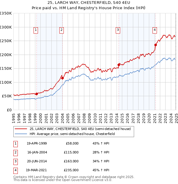 25, LARCH WAY, CHESTERFIELD, S40 4EU: Price paid vs HM Land Registry's House Price Index