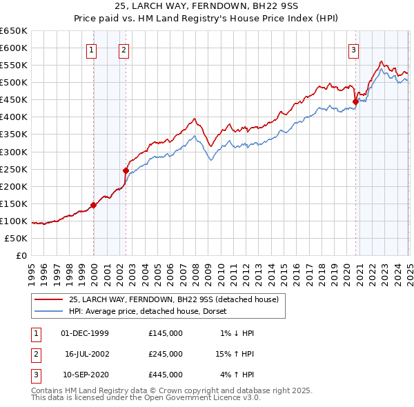 25, LARCH WAY, FERNDOWN, BH22 9SS: Price paid vs HM Land Registry's House Price Index