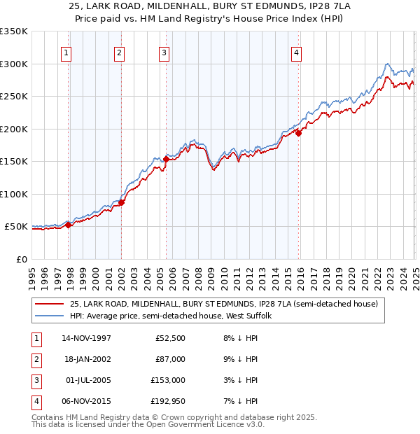 25, LARK ROAD, MILDENHALL, BURY ST EDMUNDS, IP28 7LA: Price paid vs HM Land Registry's House Price Index