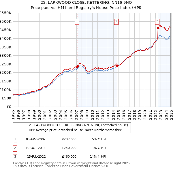 25, LARKWOOD CLOSE, KETTERING, NN16 9NQ: Price paid vs HM Land Registry's House Price Index