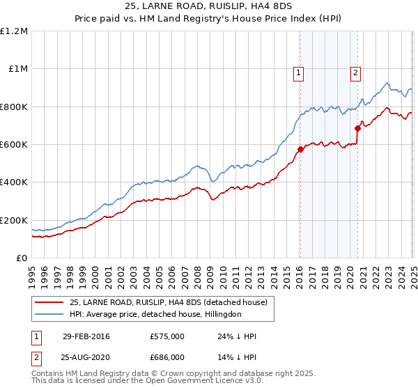 25, LARNE ROAD, RUISLIP, HA4 8DS: Price paid vs HM Land Registry's House Price Index