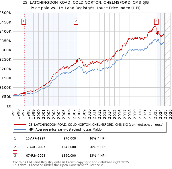 25, LATCHINGDON ROAD, COLD NORTON, CHELMSFORD, CM3 6JG: Price paid vs HM Land Registry's House Price Index