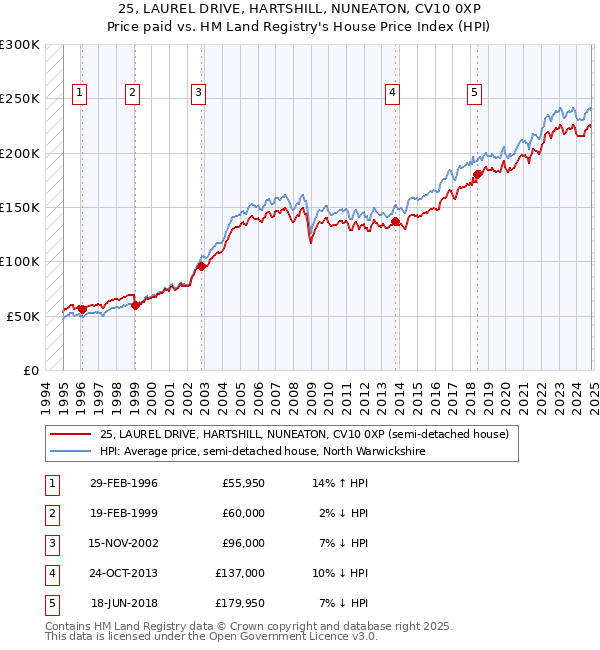 25, LAUREL DRIVE, HARTSHILL, NUNEATON, CV10 0XP: Price paid vs HM Land Registry's House Price Index