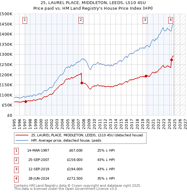 25, LAUREL PLACE, MIDDLETON, LEEDS, LS10 4SU: Price paid vs HM Land Registry's House Price Index