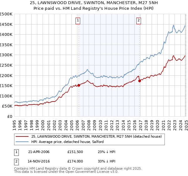 25, LAWNSWOOD DRIVE, SWINTON, MANCHESTER, M27 5NH: Price paid vs HM Land Registry's House Price Index